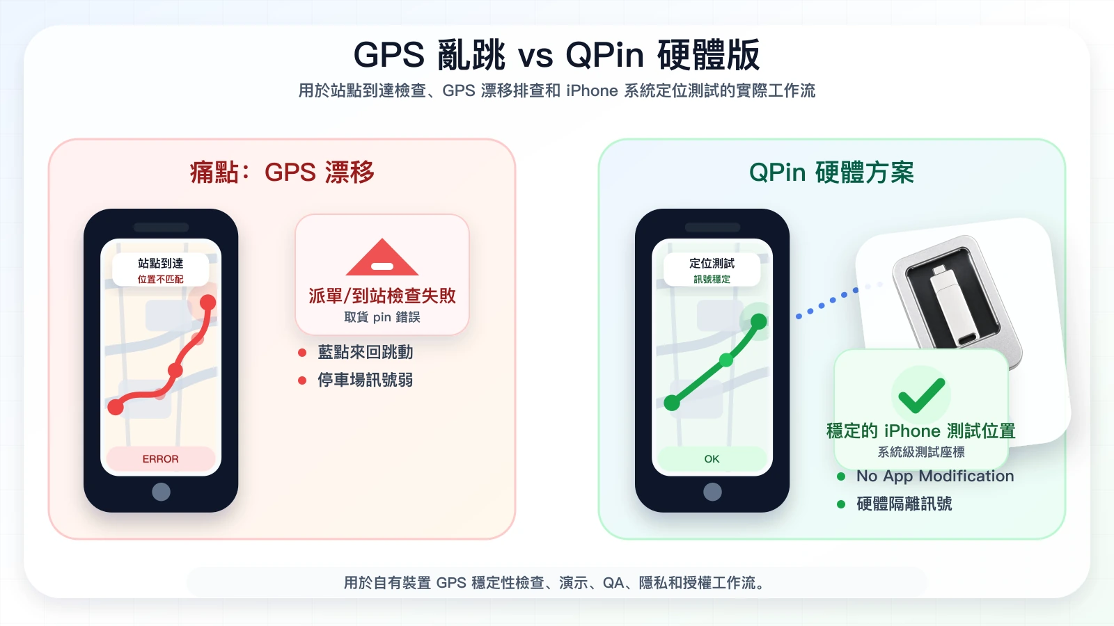 QPin 硬體，用於合規 iOS 定位修改風險測試